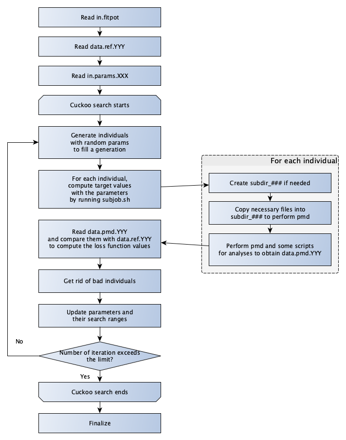 Flowchart