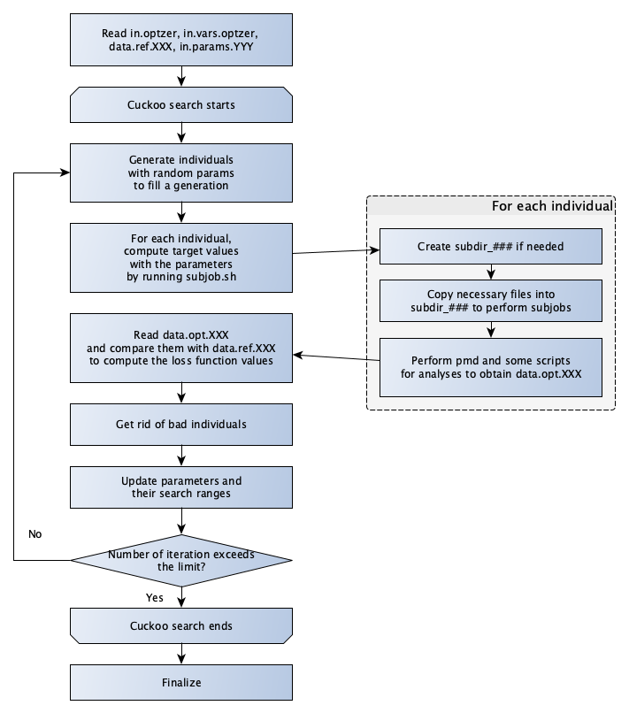 Flowchart